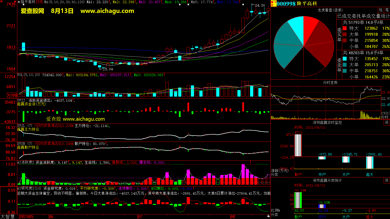 隆平高科(000998)大智慧超赢数据