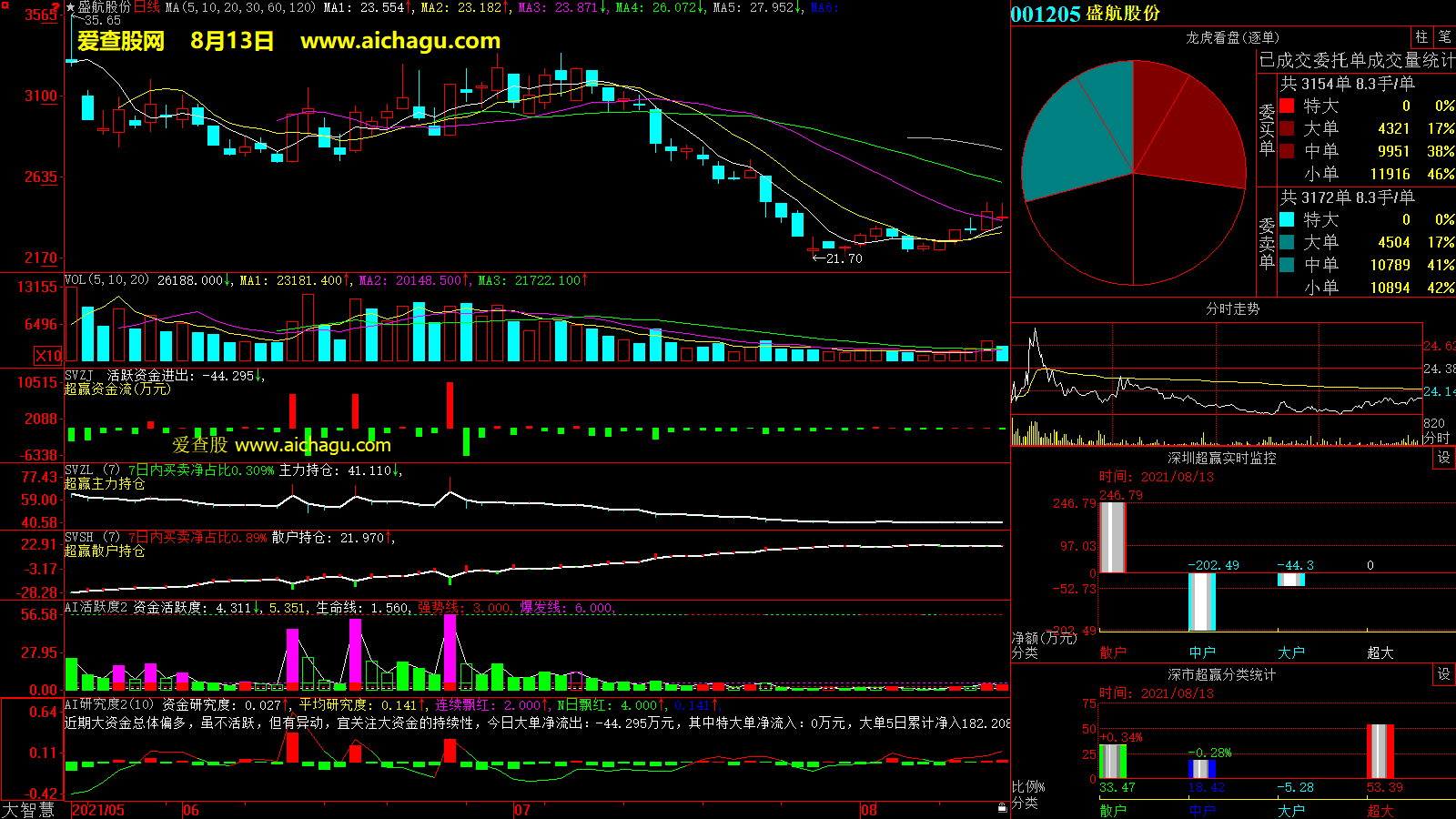 盛航股份(001205)大智慧超赢数据
