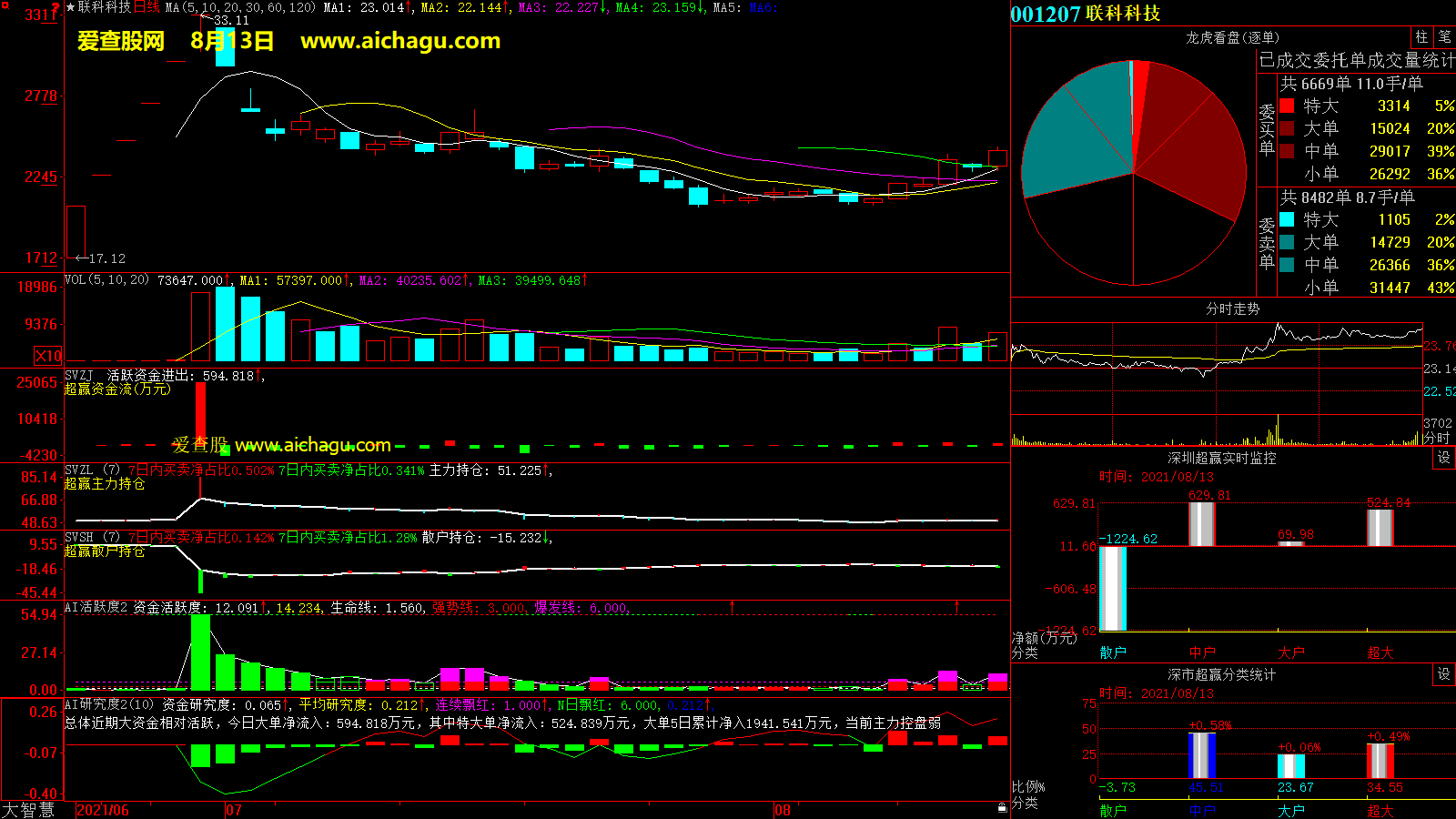 联科科技(001207)大智慧超赢数据