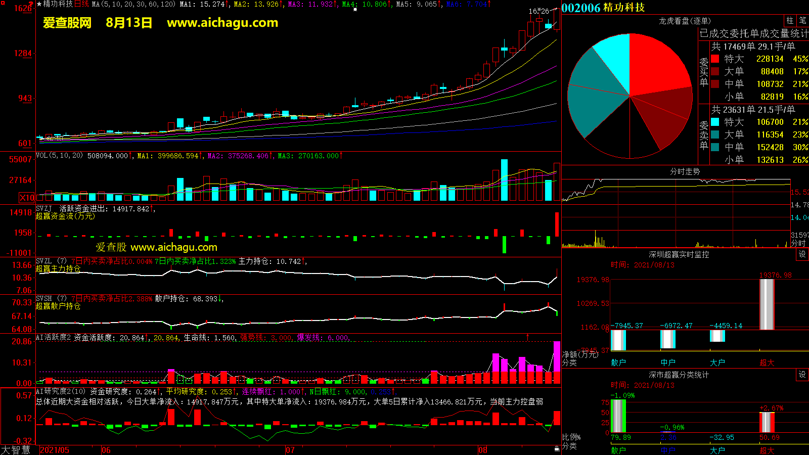 精功科技(002006)大智慧超赢数据