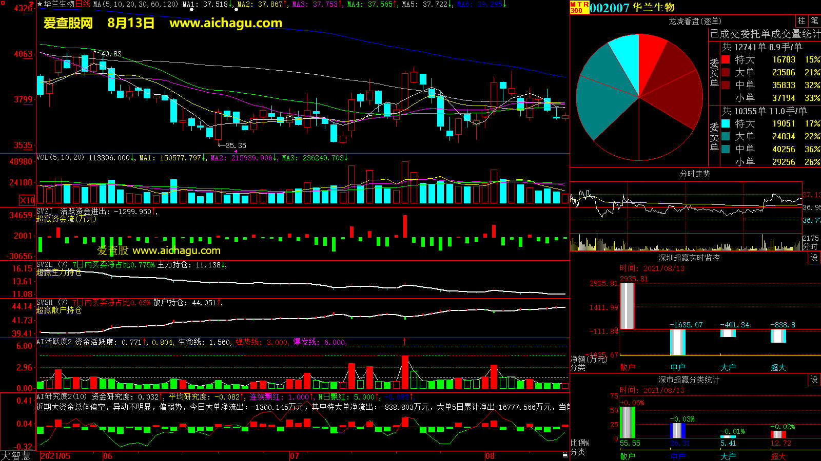 华兰生物(002007)大智慧超赢数据