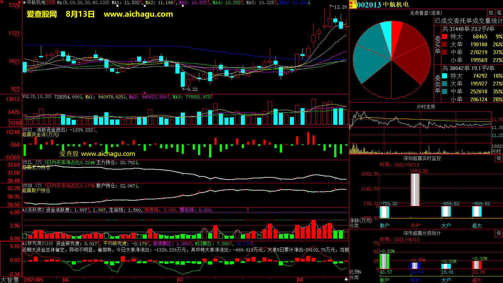 中航机电(002013)大智慧超赢数据