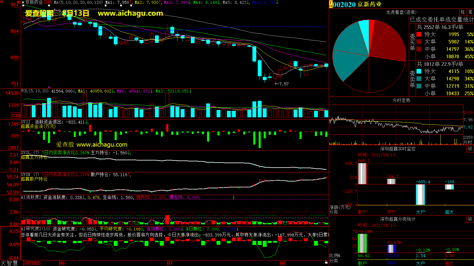 京新药业(002020)大智慧超赢数据