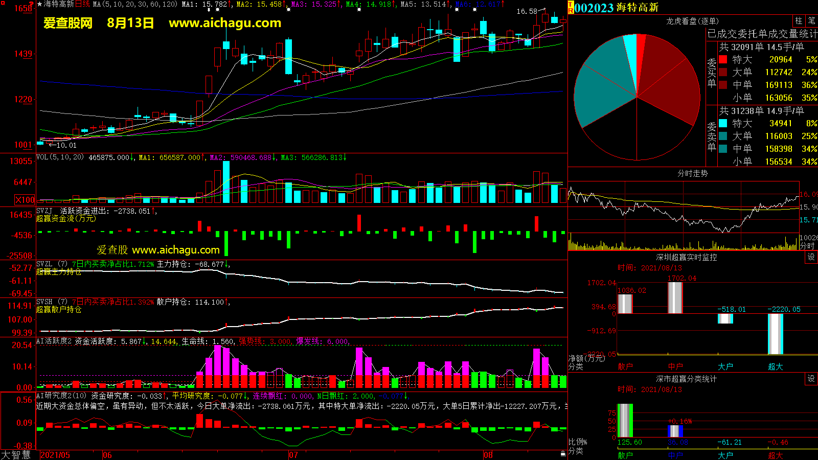 海特高新(002023)大智慧超赢数据