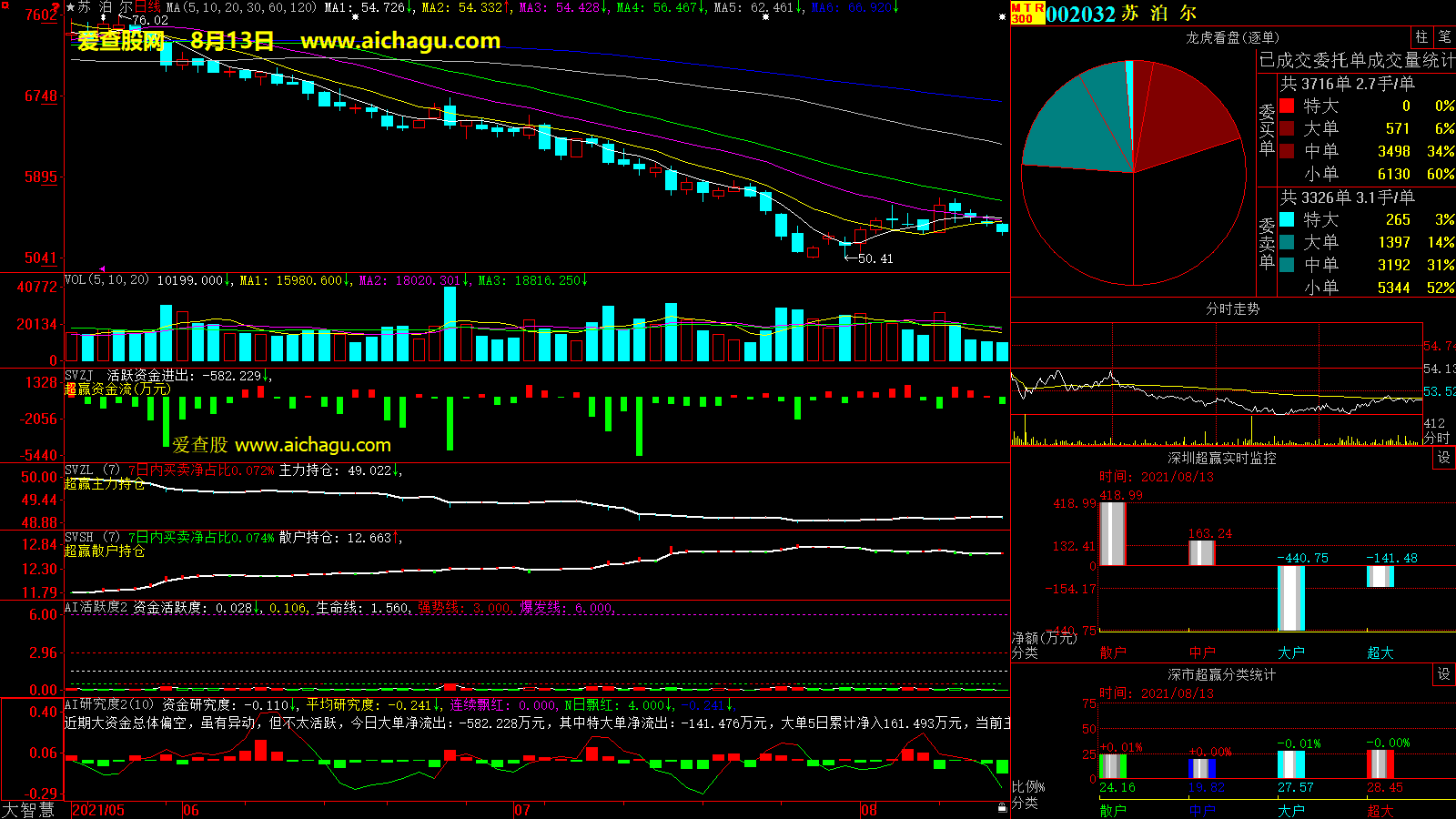 苏泊尔(002032)大智慧超赢数据