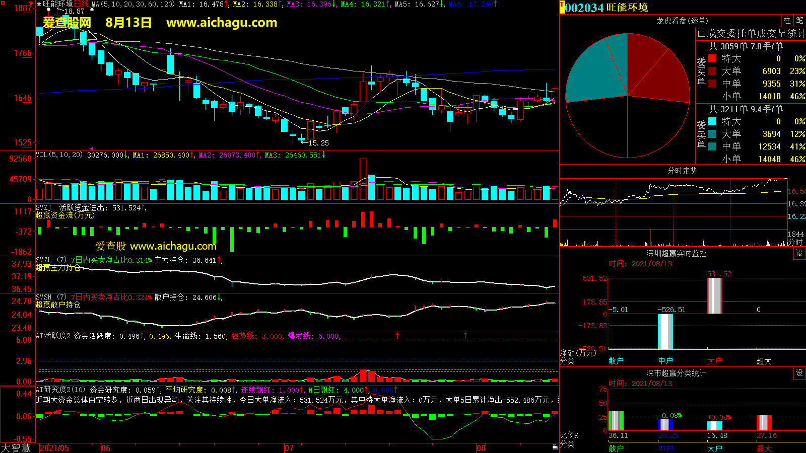 旺能环境(002034)大智慧超赢数据