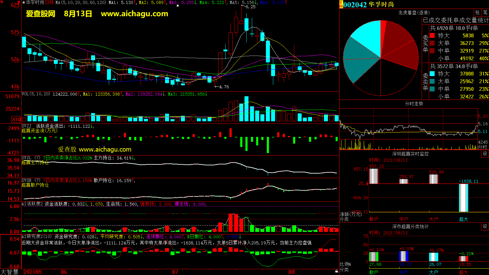 华孚时尚(002042)大智慧超赢数据