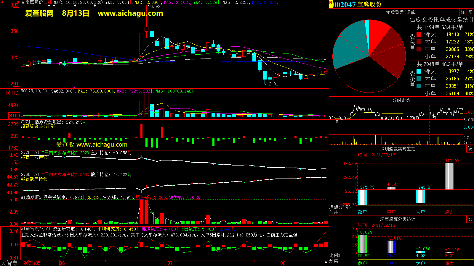 宝鹰股份(002047)大智慧超赢数据