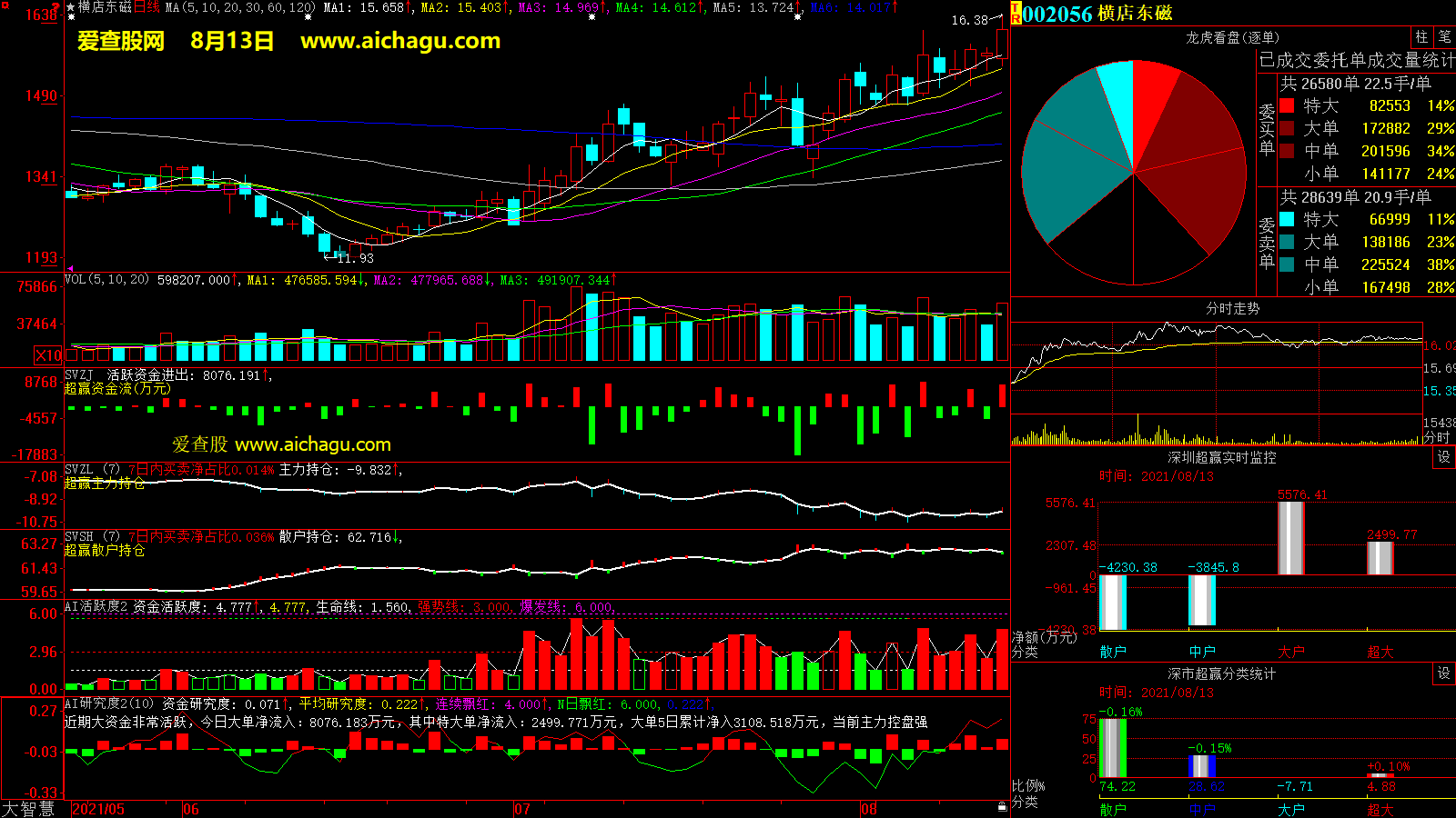 横店东磁(002056)大智慧超赢数据