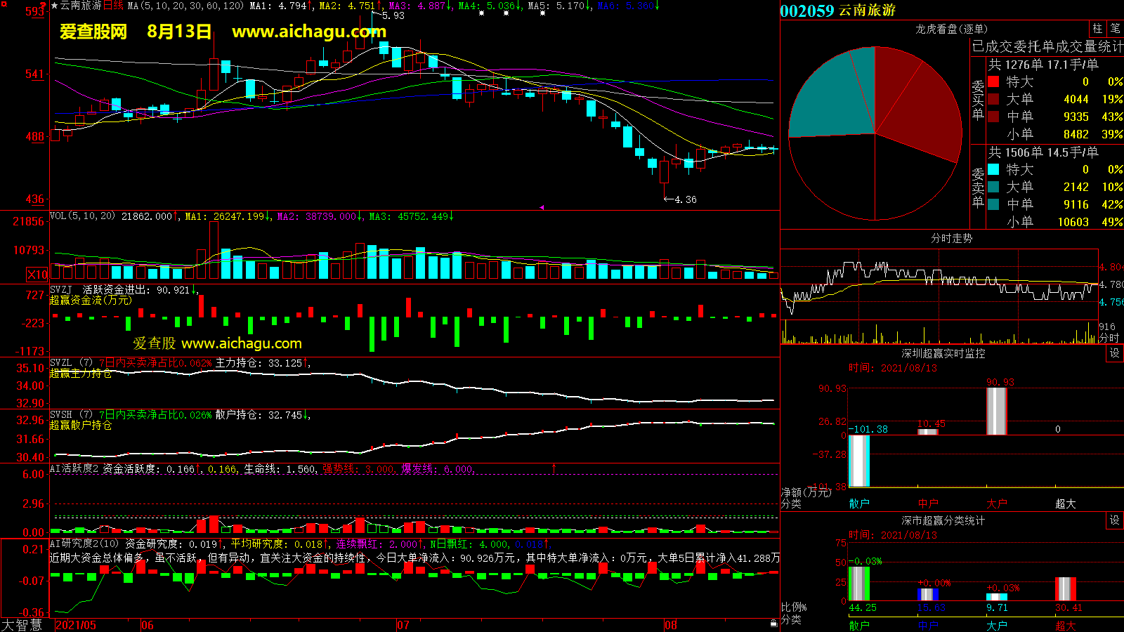 云南旅游(002059)大智慧超赢数据
