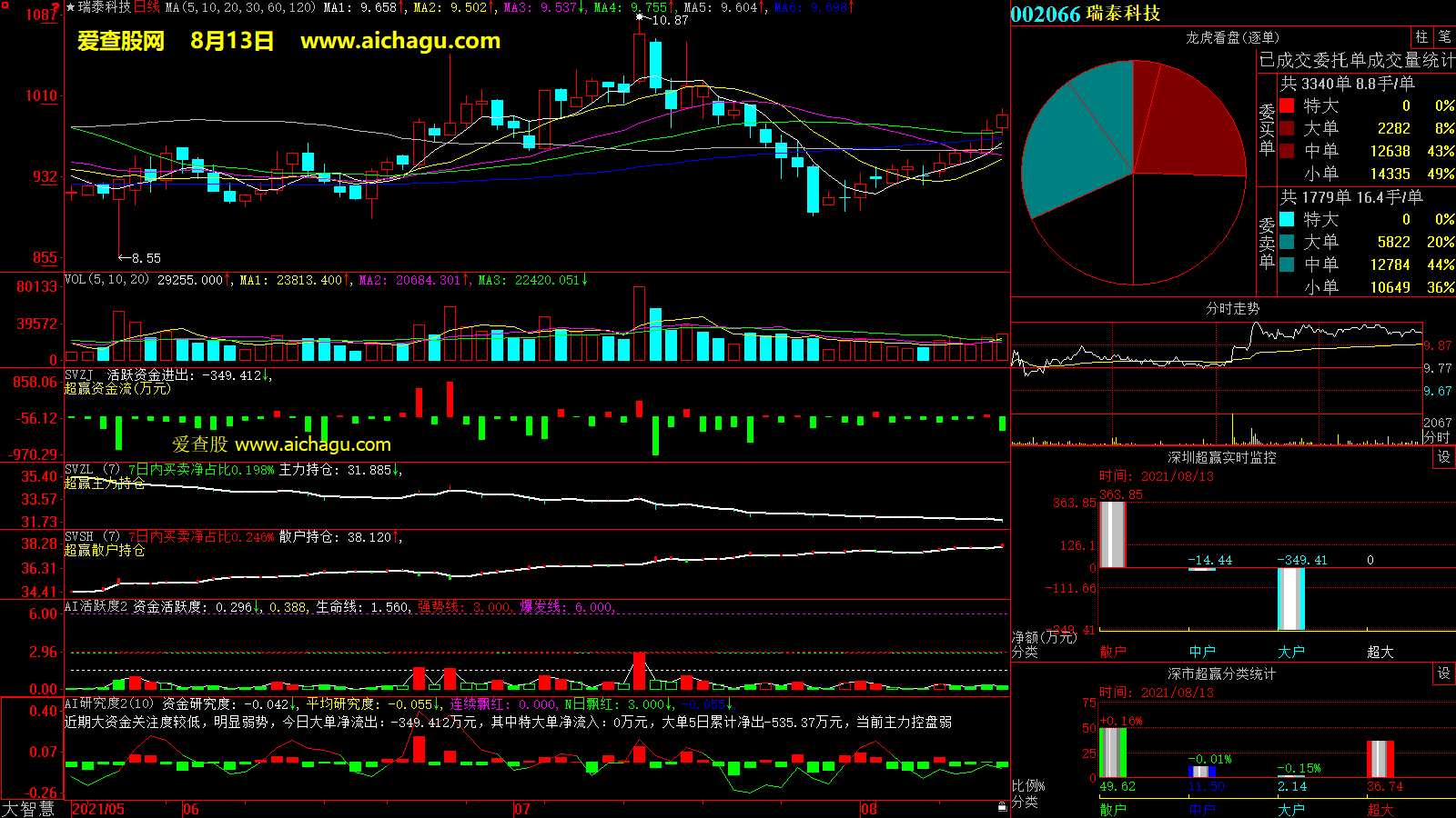 瑞泰科技(002066)大智慧超赢数据