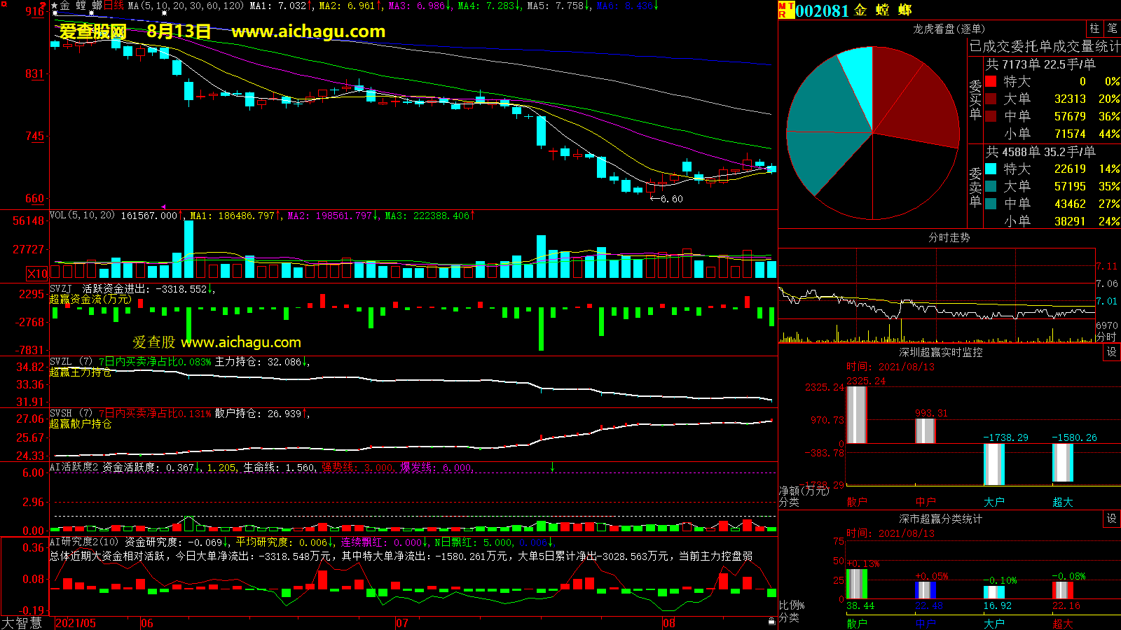 金螳螂(002081)大智慧超赢数据