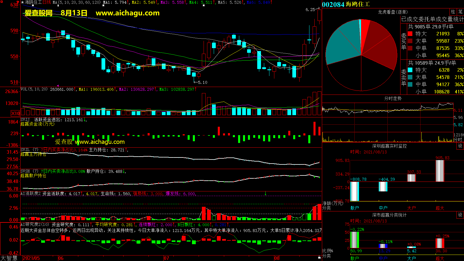 海鸥住工(002084)大智慧超赢数据