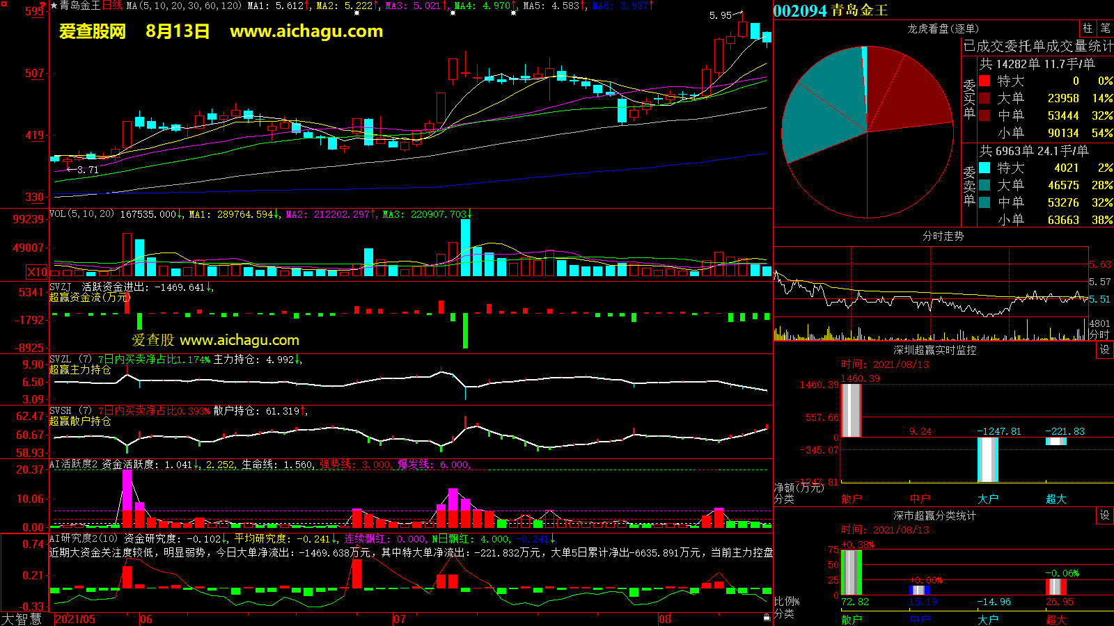 青岛金王(002094)大智慧超赢数据