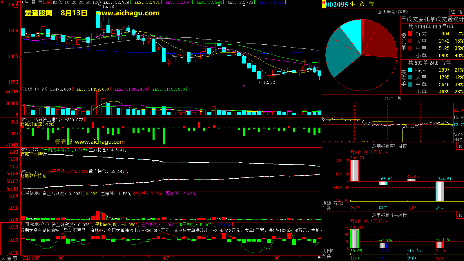 生意宝(002095)大智慧超赢数据