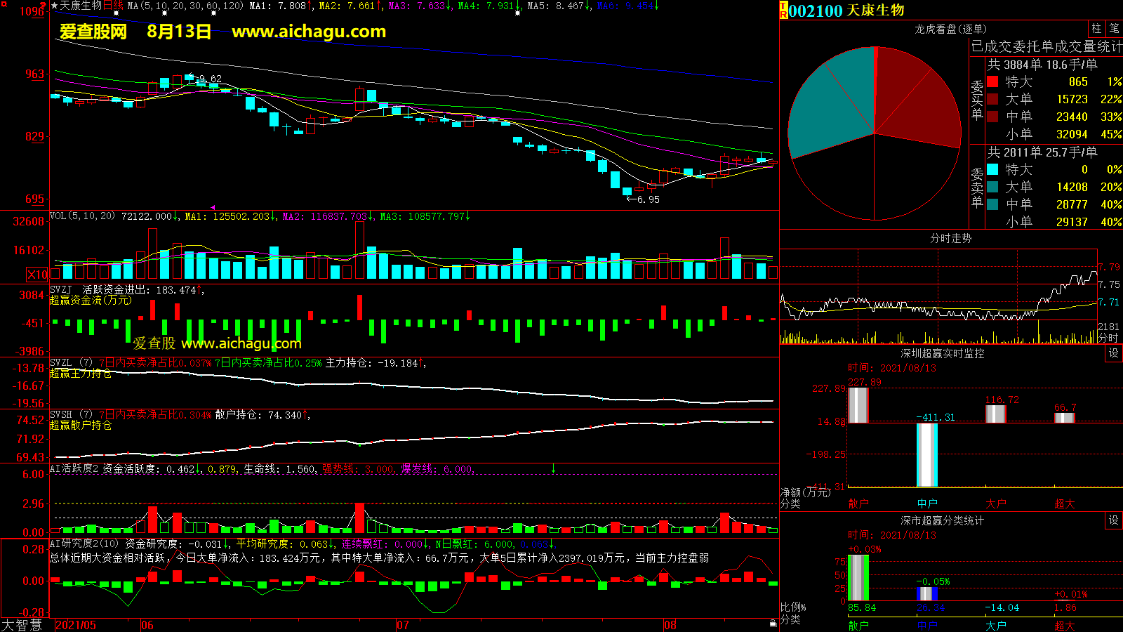 天康生物(002100)大智慧超赢数据