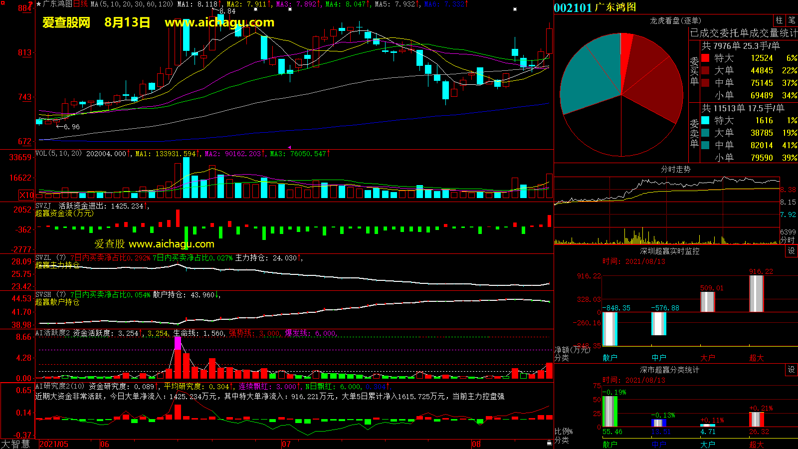 广东鸿图(002101)大智慧超赢数据