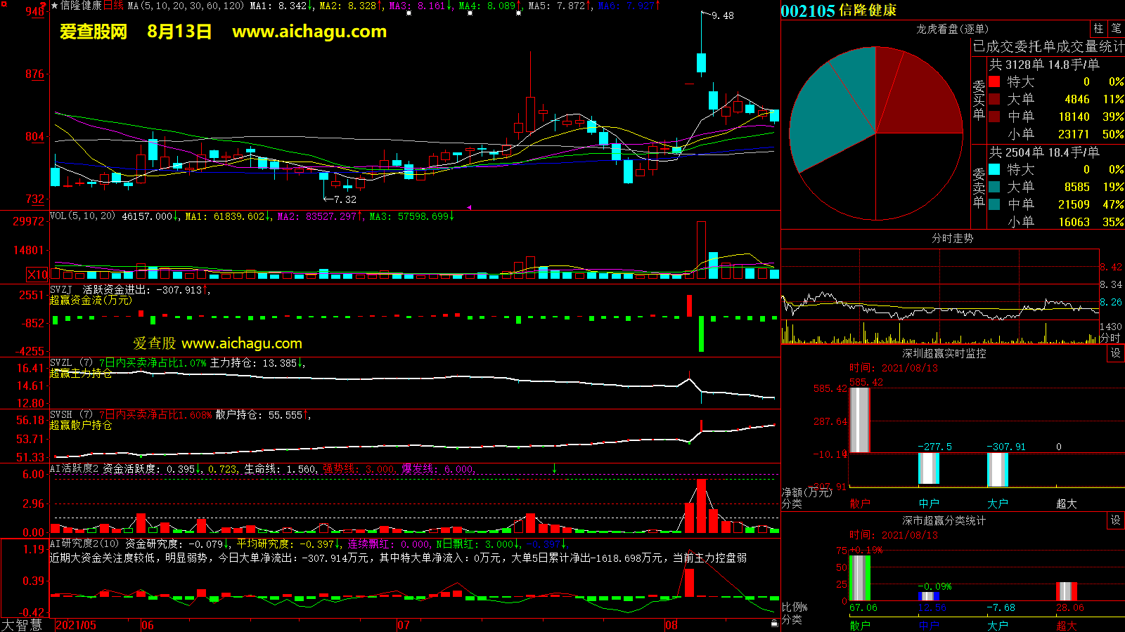 信隆健康(002105)大智慧超赢数据