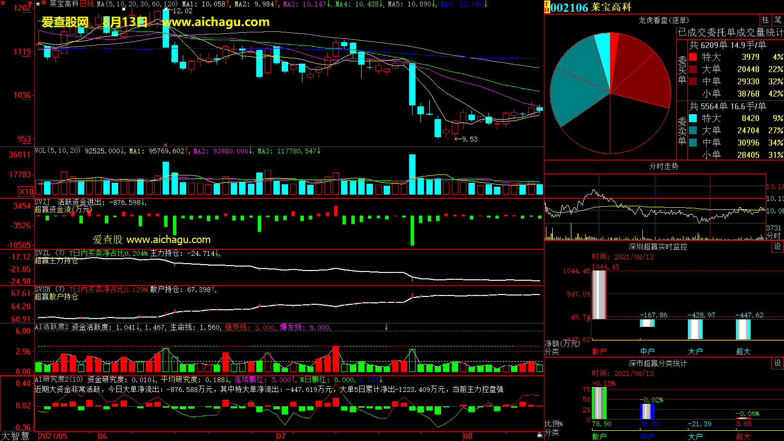 莱宝高科(002106)大智慧超赢数据