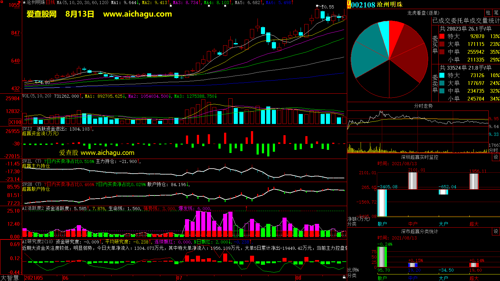 沧州明珠(002108)大智慧超赢数据