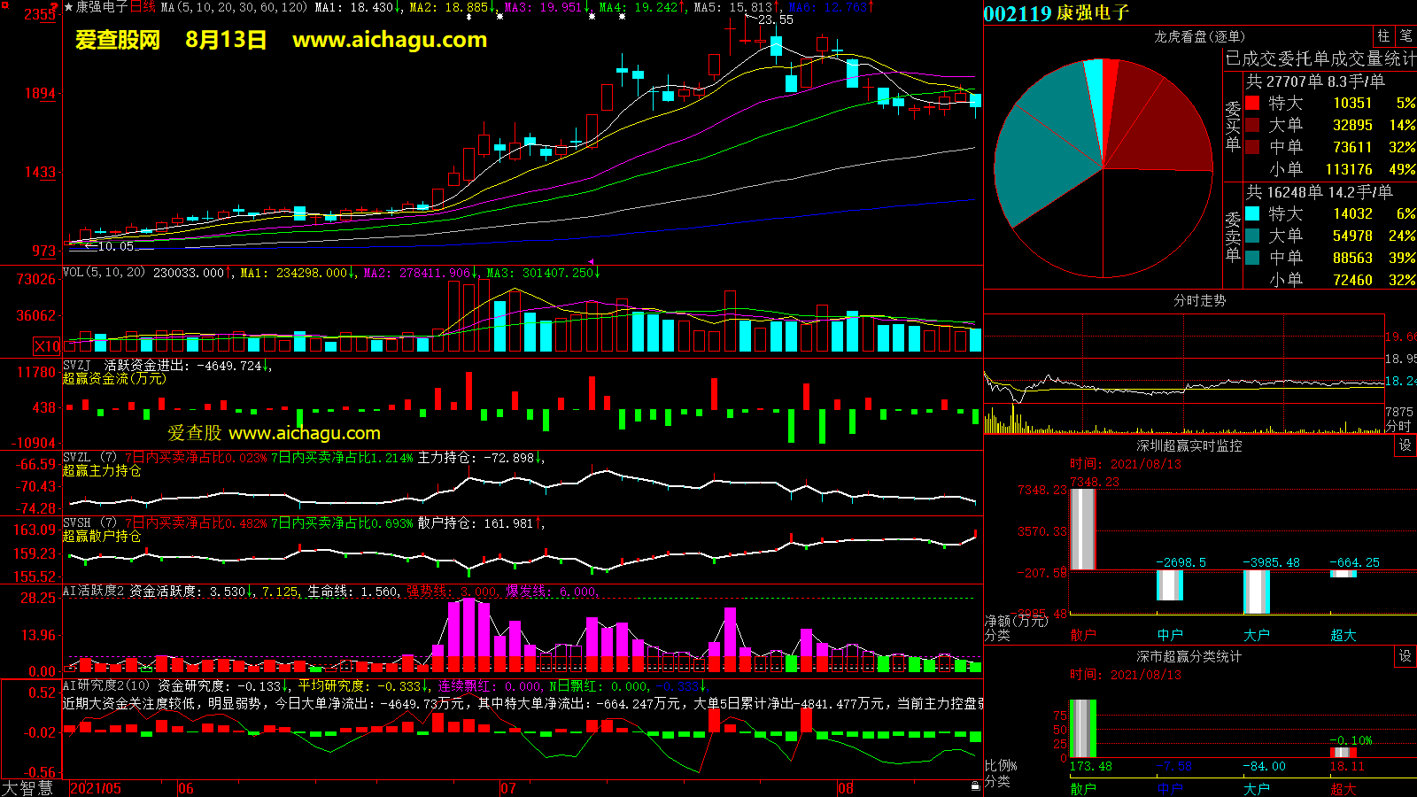 康强电子(002119)大智慧超赢数据