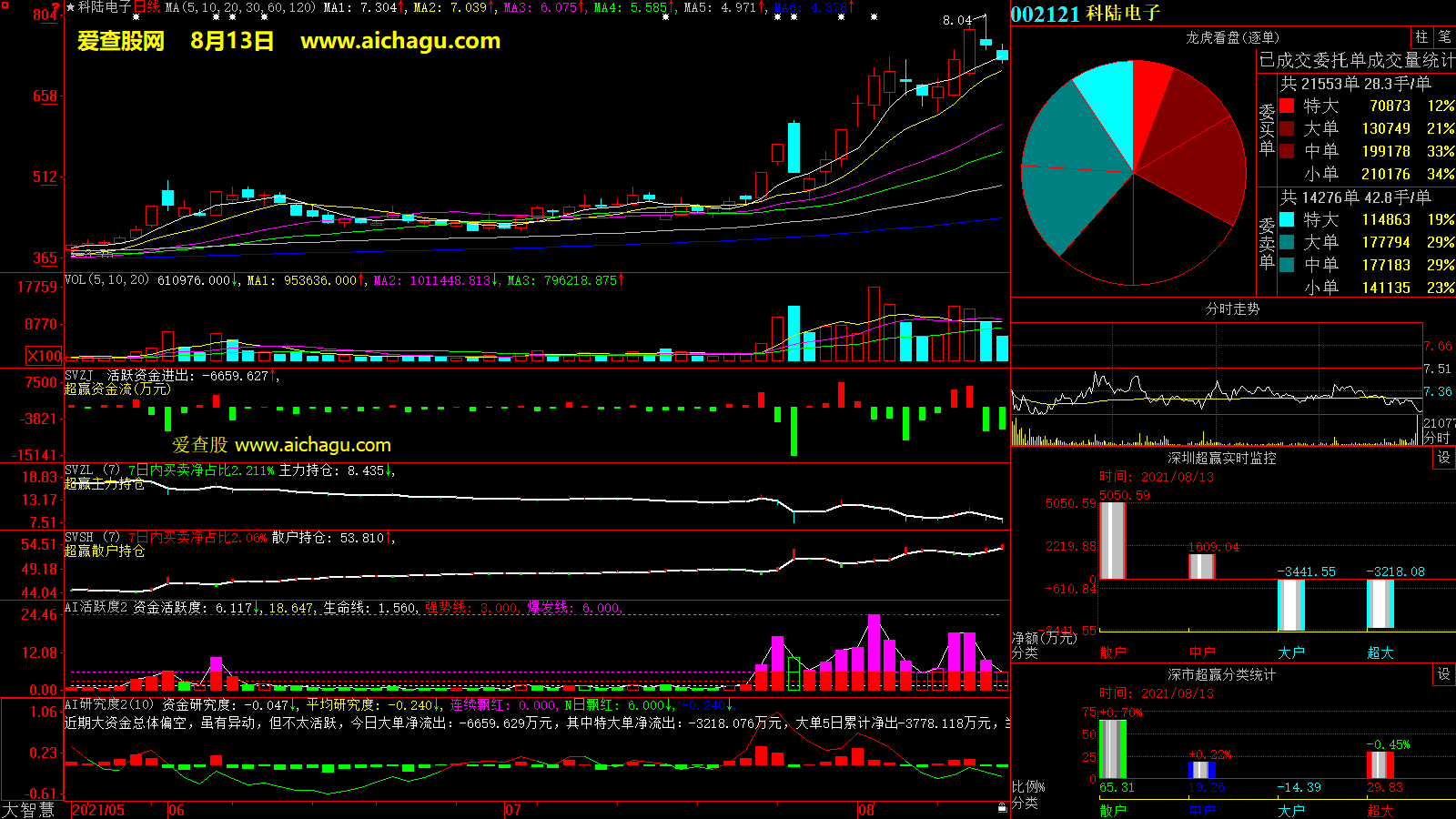 科陆电子(002121)大智慧超赢数据