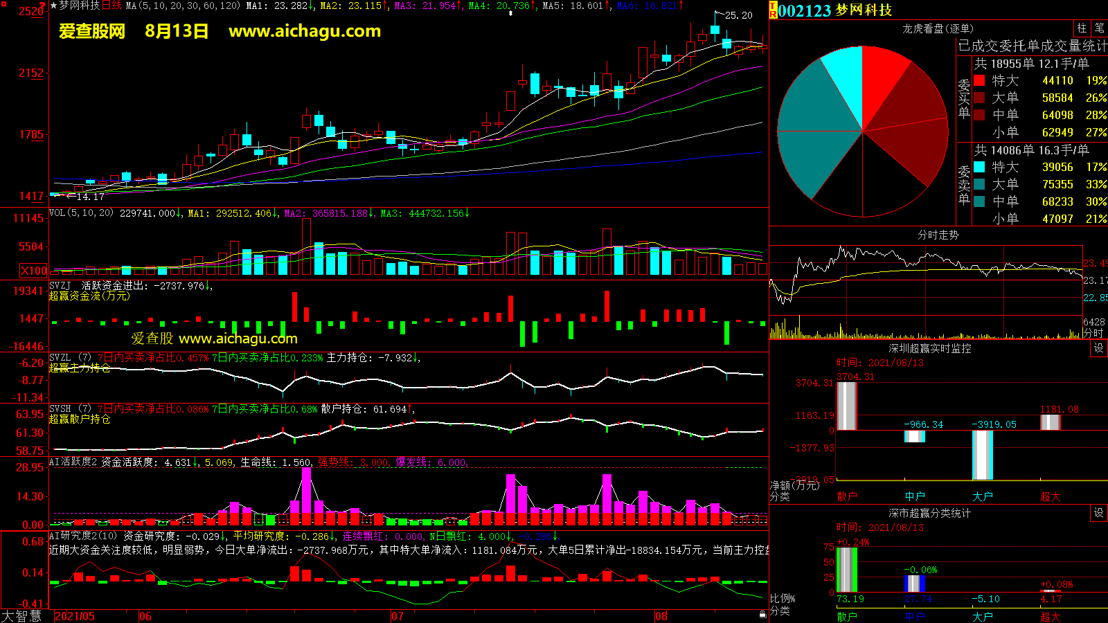 梦网科技(002123)大智慧超赢数据