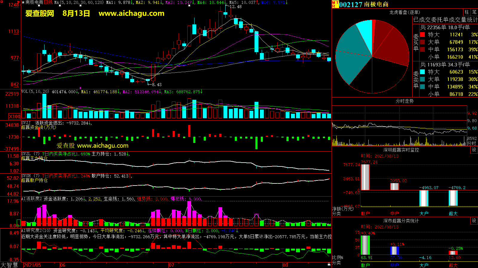 南极电商(002127)大智慧超赢数据