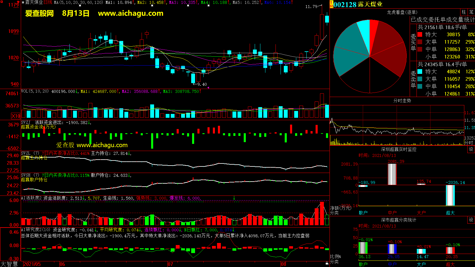 露天煤业(002128)大智慧超赢数据