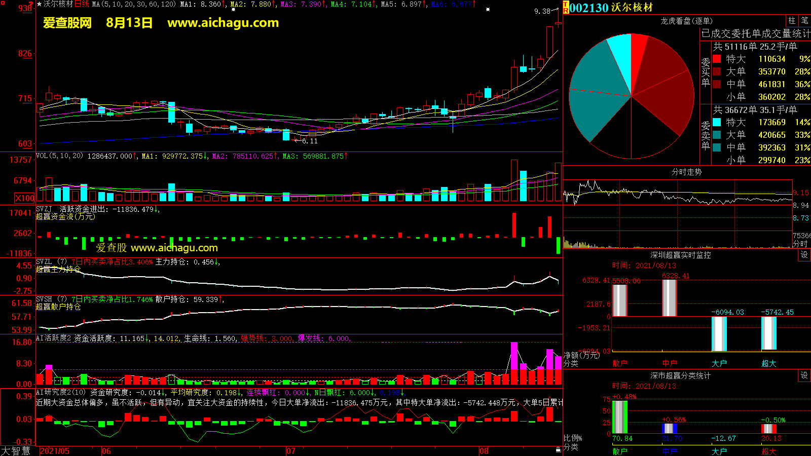沃尔核材(002130)大智慧超赢数据