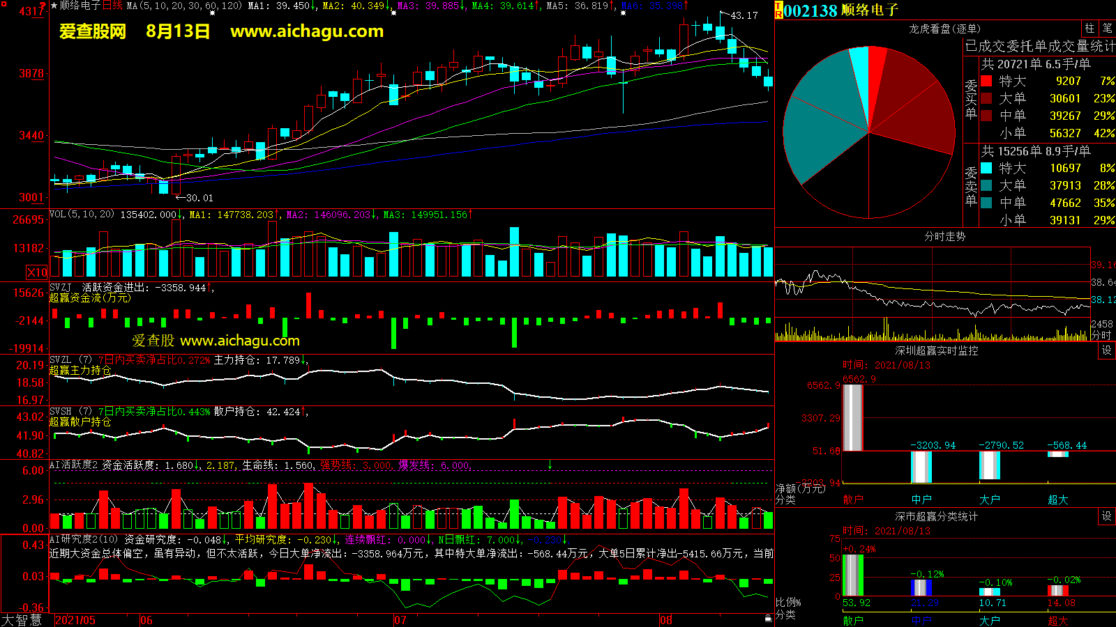 顺络电子(002138)大智慧超赢数据