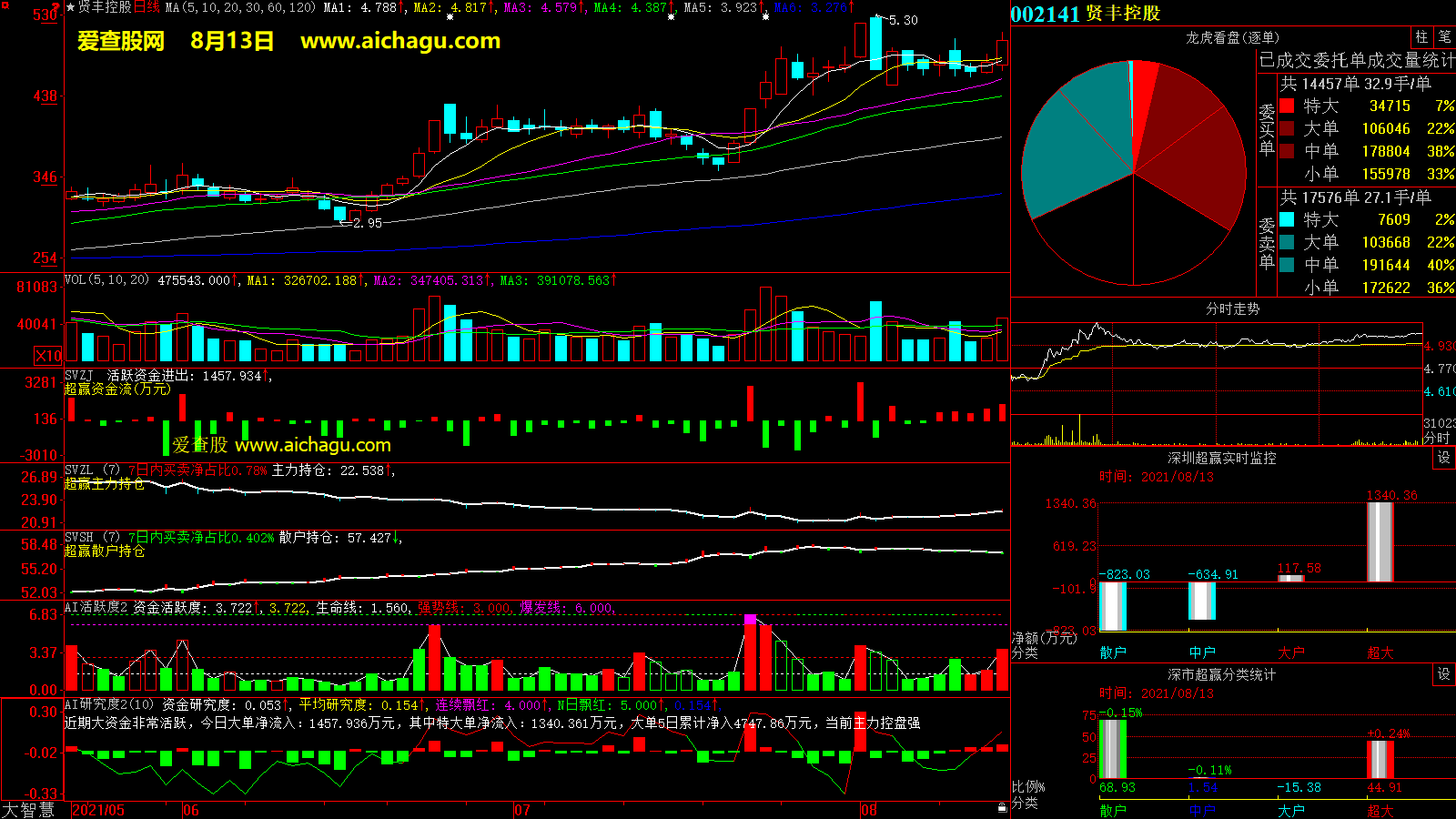 贤丰控股(002141)大智慧超赢数据