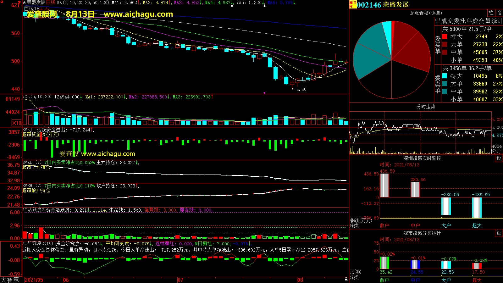 荣盛发展(002146)大智慧超赢数据