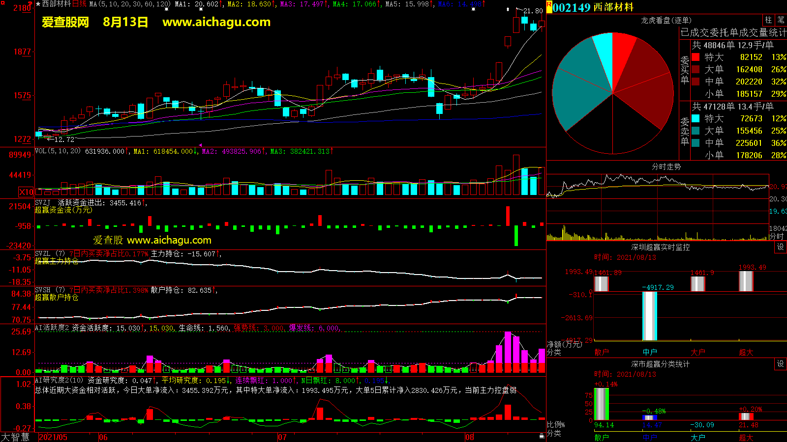 西部材料(002149)大智慧超赢数据