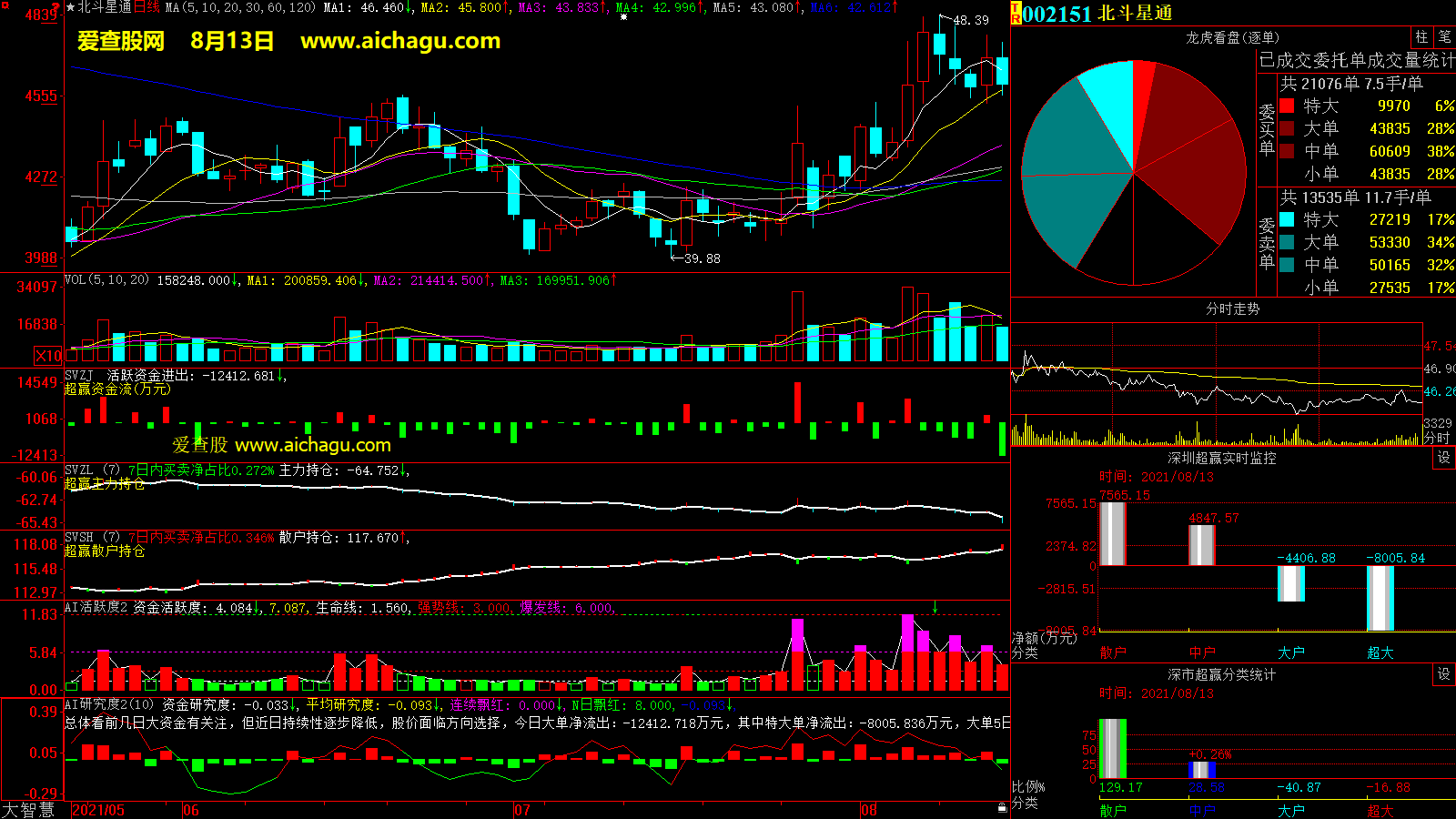北斗星通(002151)大智慧超赢数据