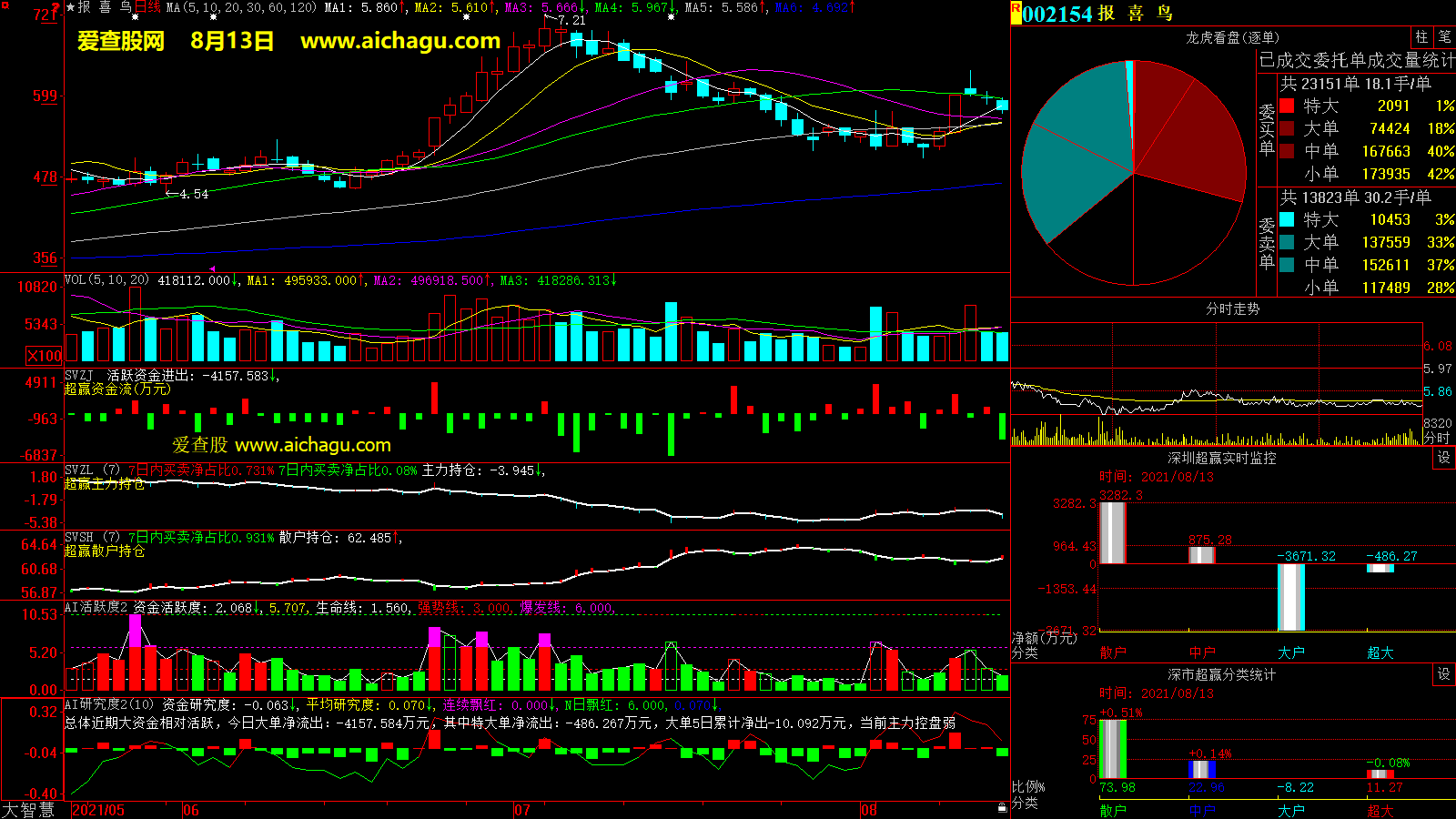 报喜鸟(002154)大智慧超赢数据