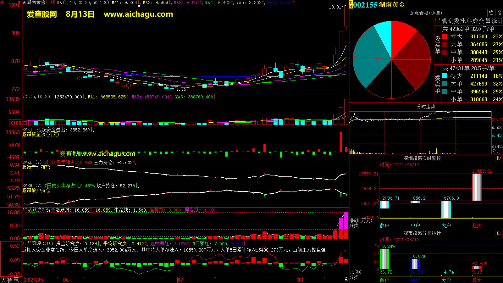 湖南黄金(002155)大智慧超赢数据