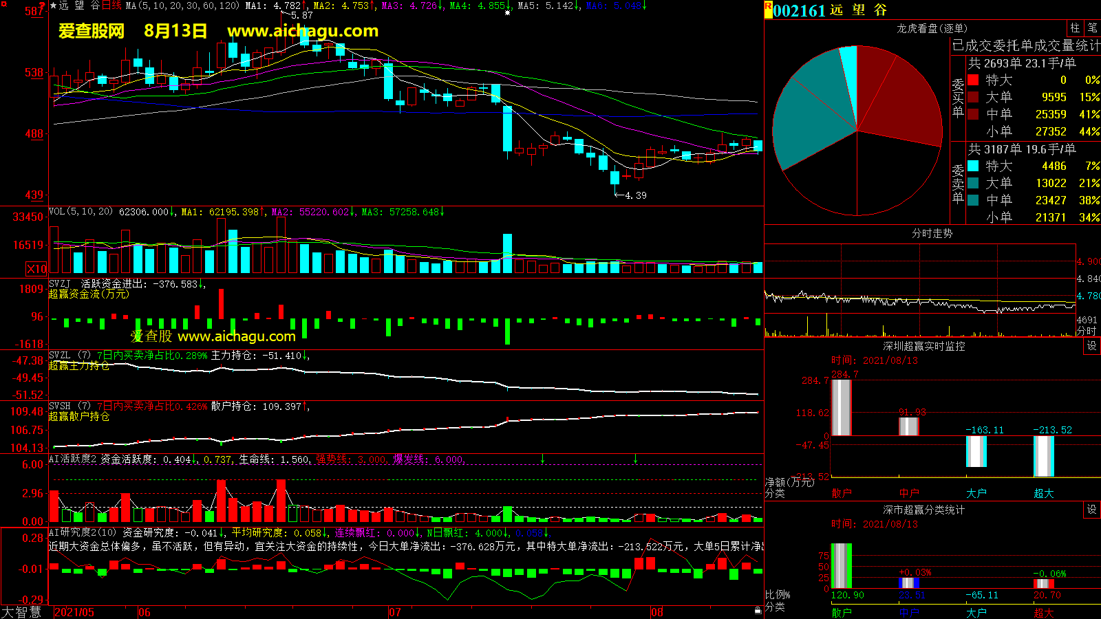 远望谷(002161)大智慧超赢数据