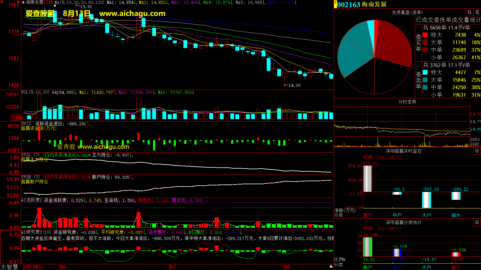海南发展(002163)大智慧超赢数据