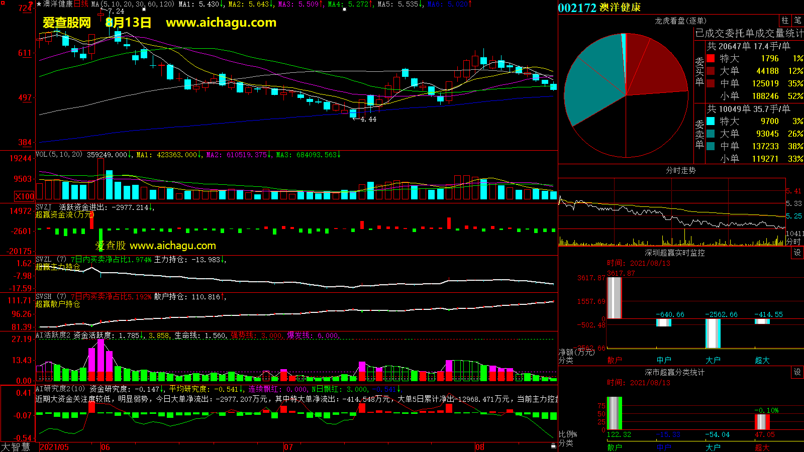 澳洋健康(002172)大智慧超赢数据