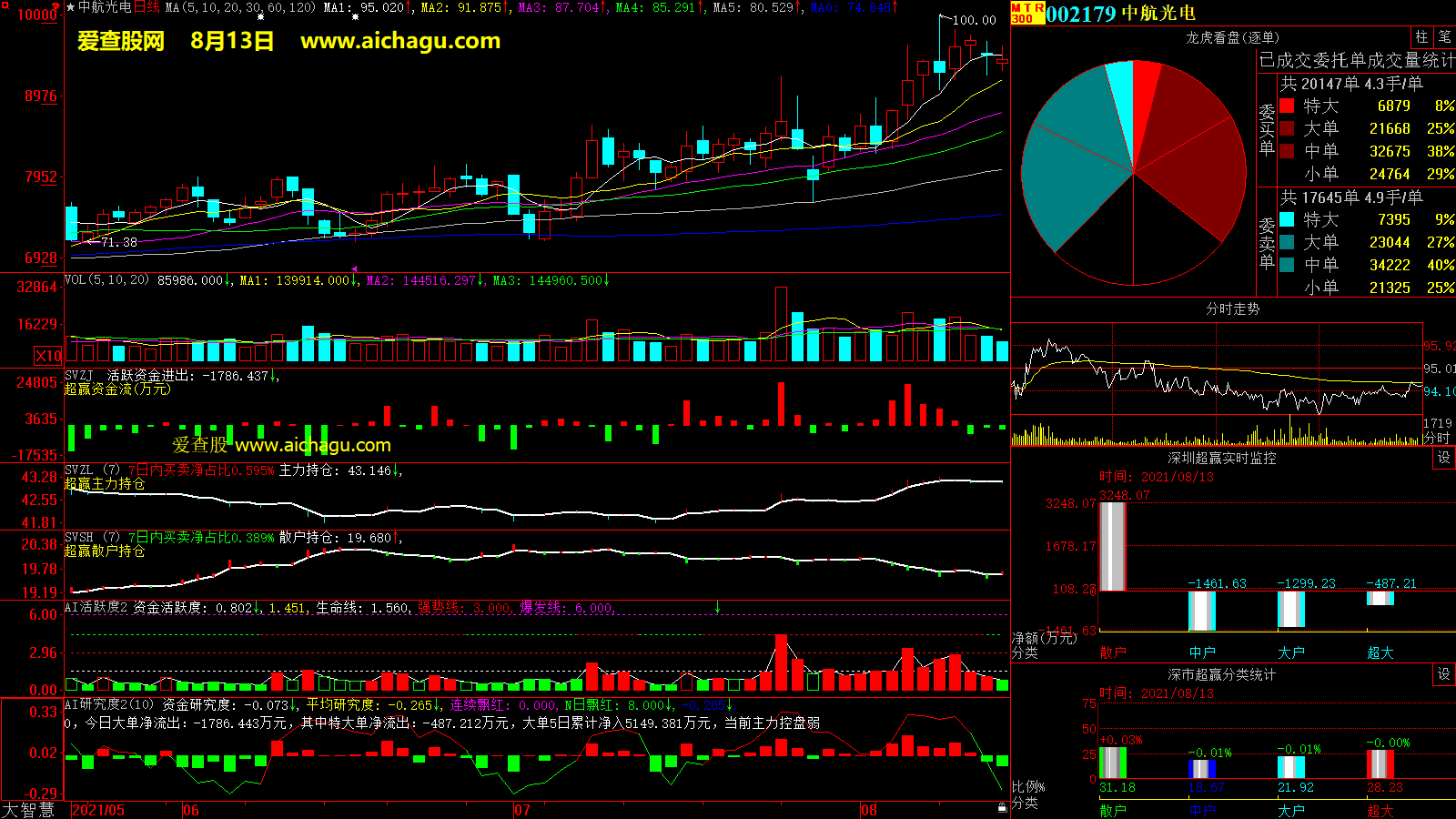 中航光电(002179)大智慧超赢数据