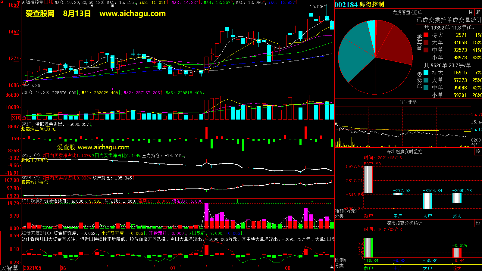 海得控制(002184)大智慧超赢数据