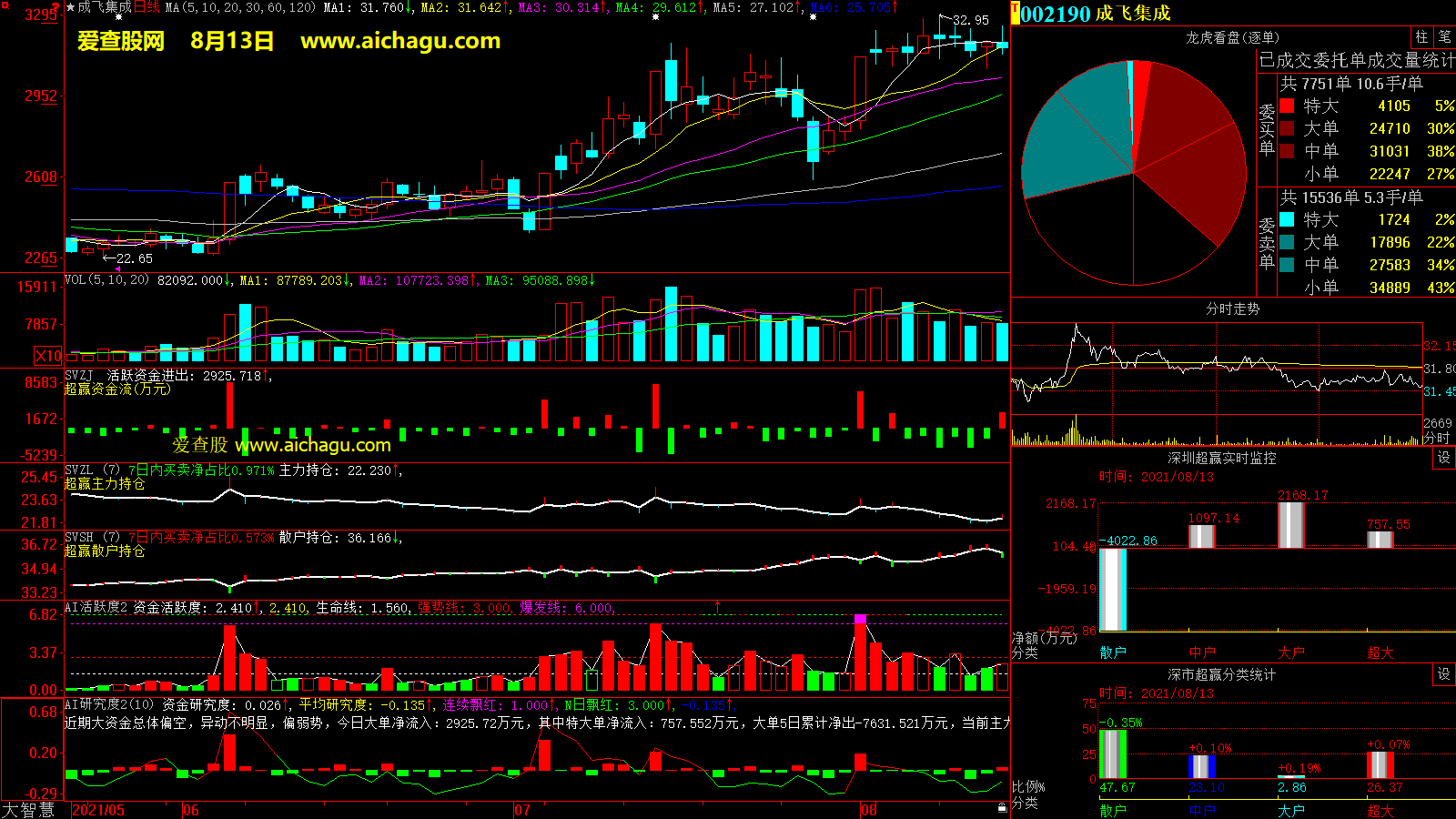 成飞集成(002190)大智慧超赢数据
