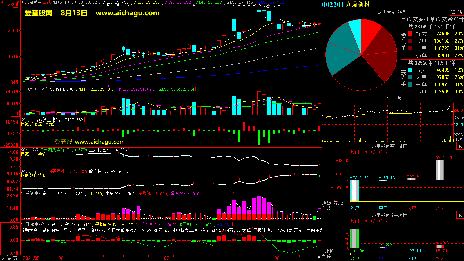 九鼎新材(002201)大智慧超赢数据
