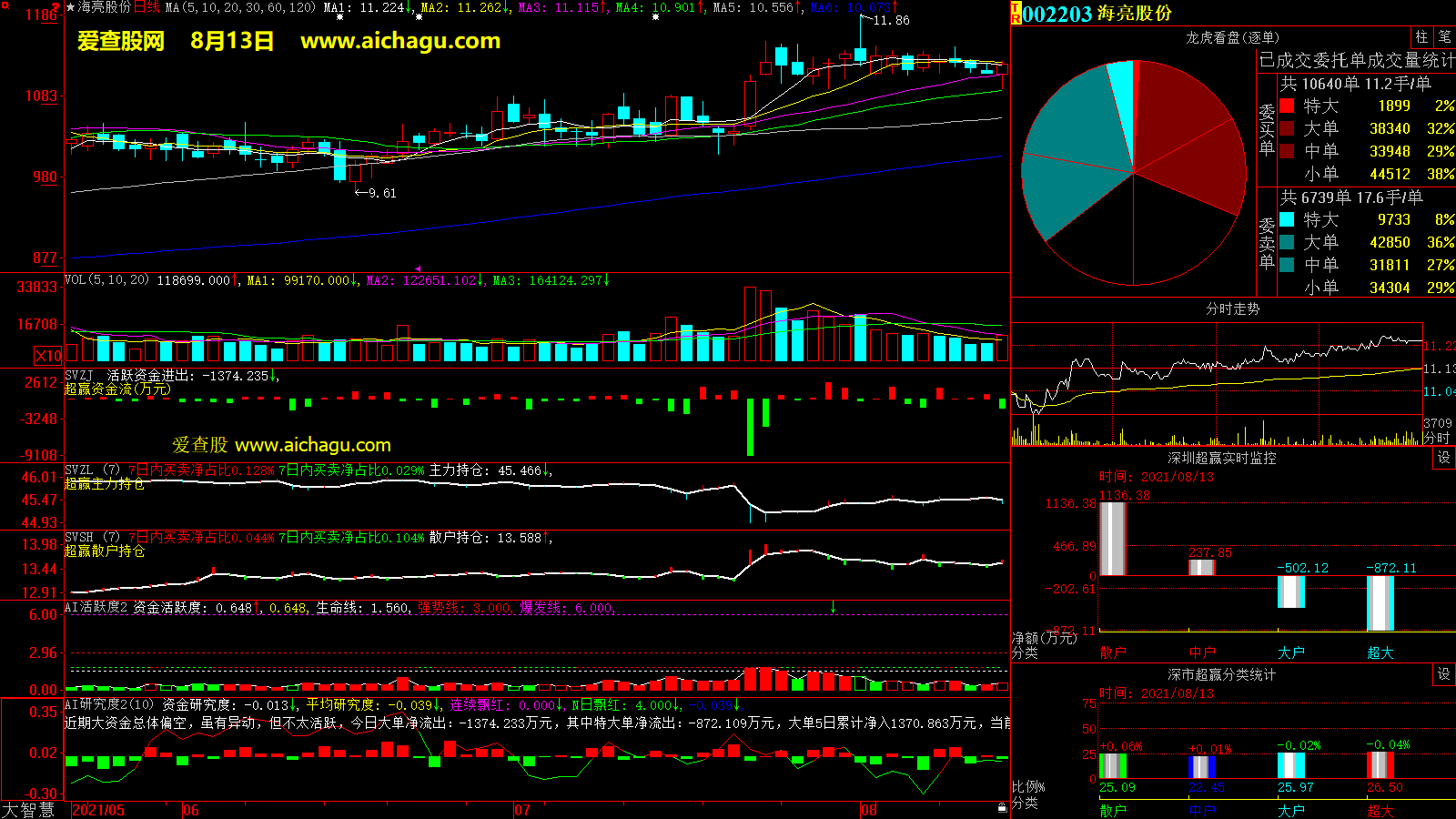 海亮股份(002203)大智慧超赢数据