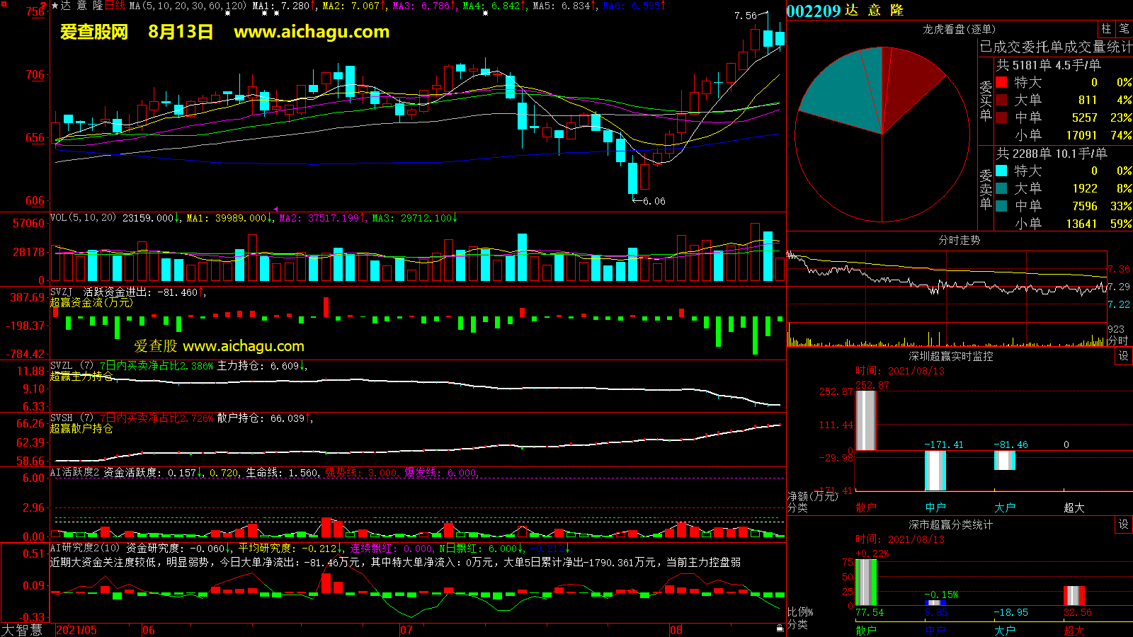 达意隆(002209)大智慧超赢数据