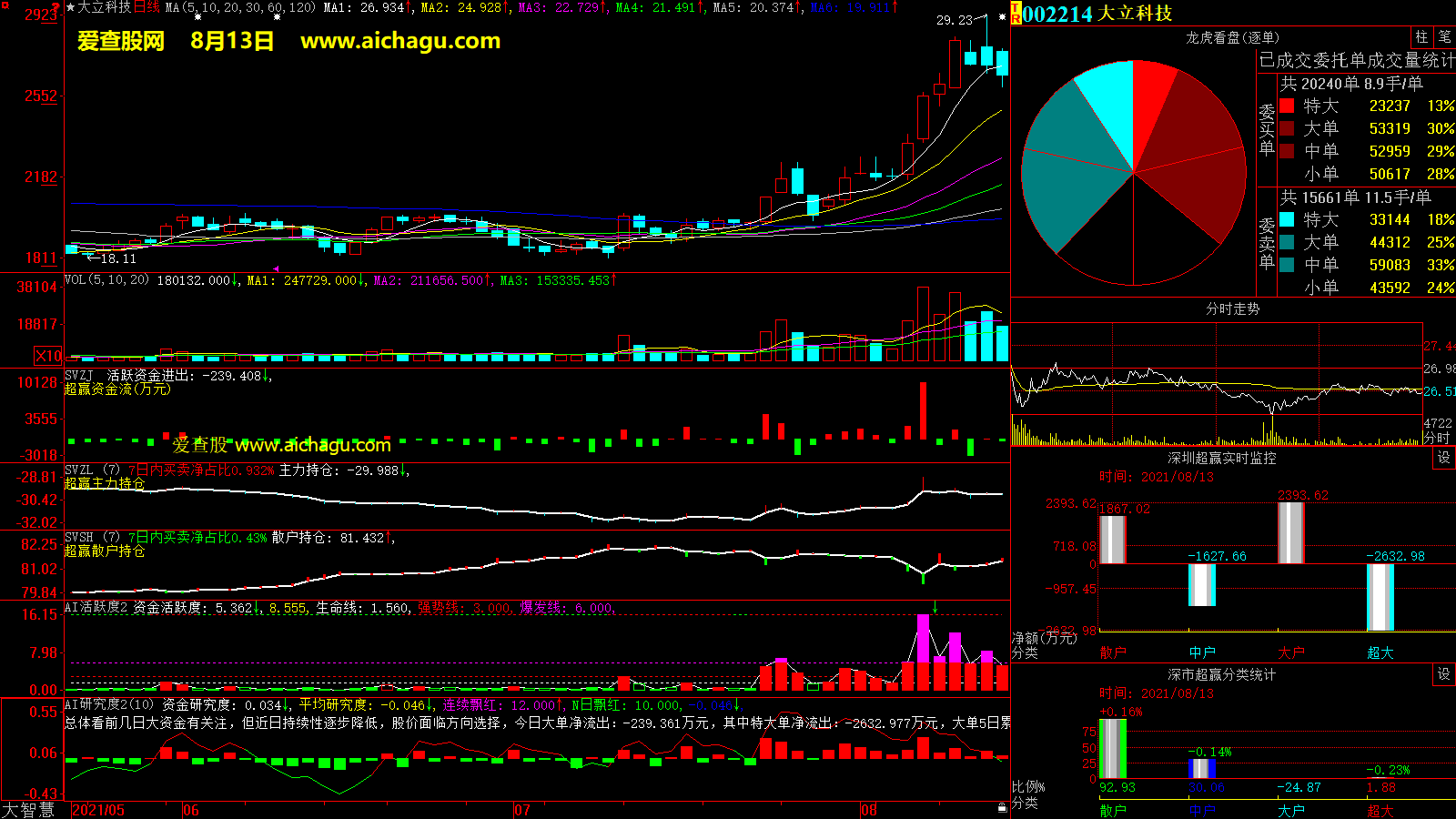 大立科技(002214)大智慧超赢数据