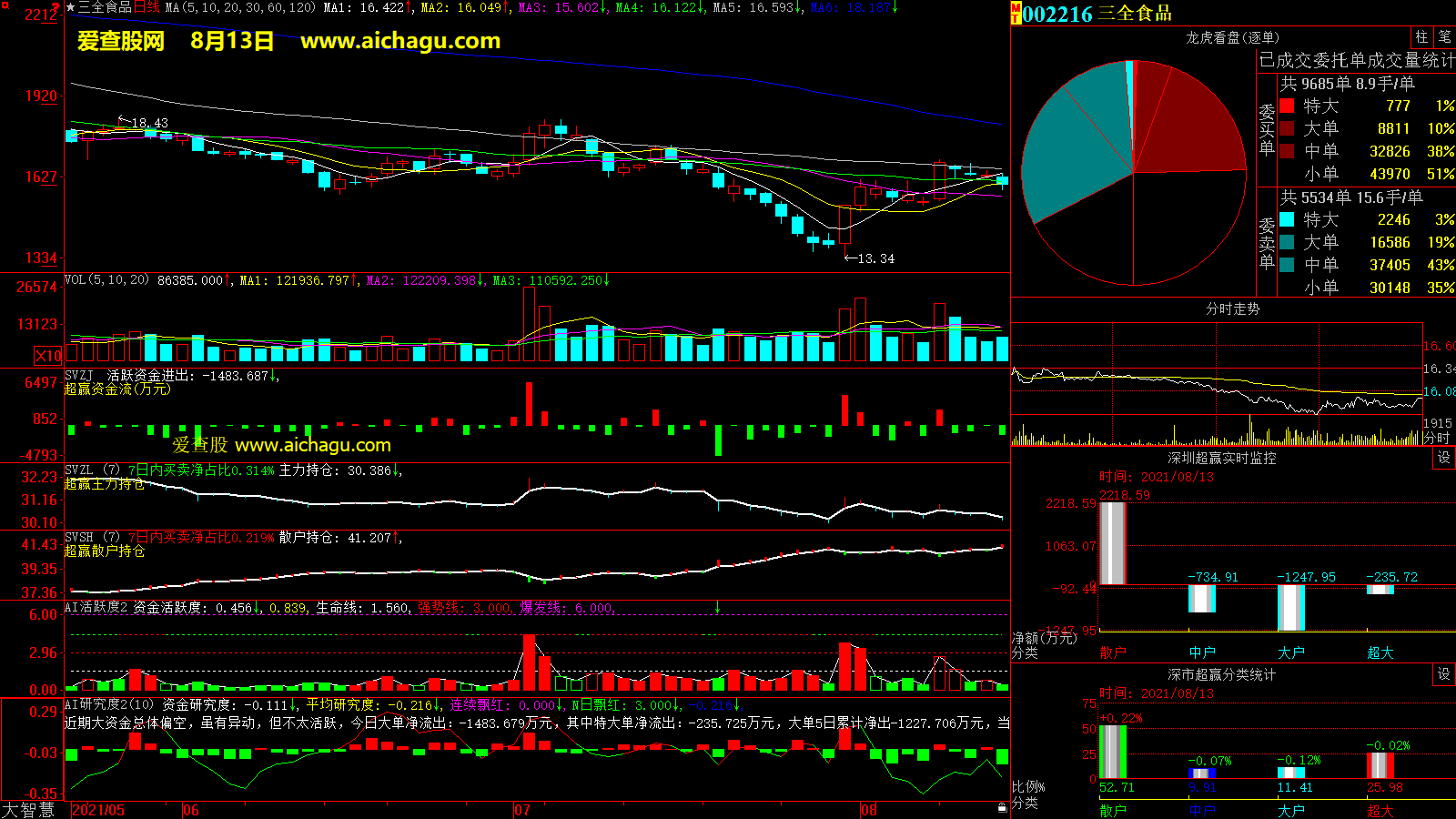 三全食品(002216)大智慧超赢数据