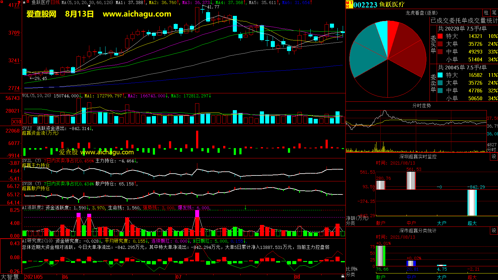 鱼跃医疗(002223)大智慧超赢数据