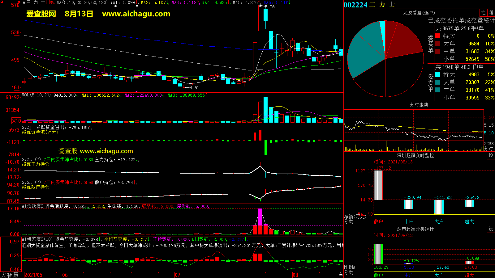 三力士(002224)大智慧超赢数据